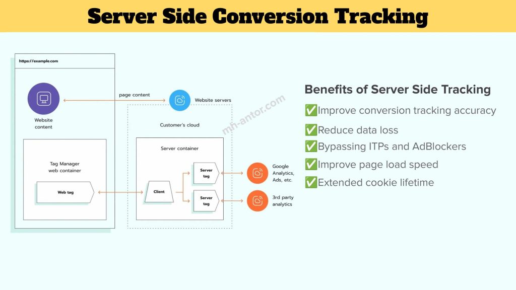 Google Ads Conversion